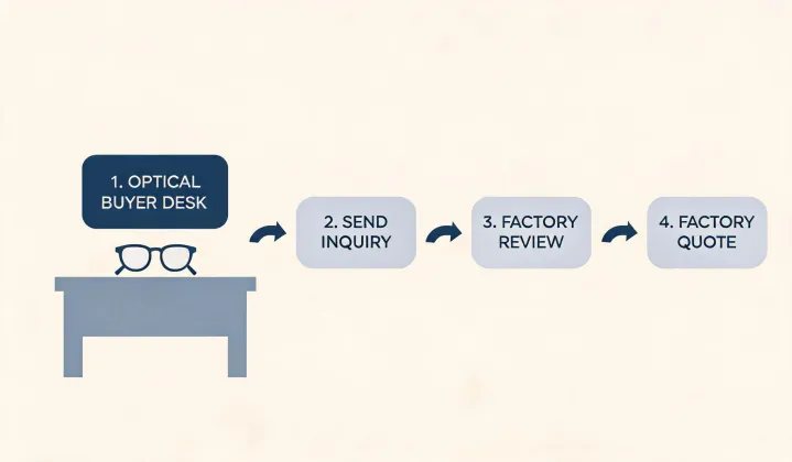 Illustration of a written blue light lenses sourcing route, not a street map